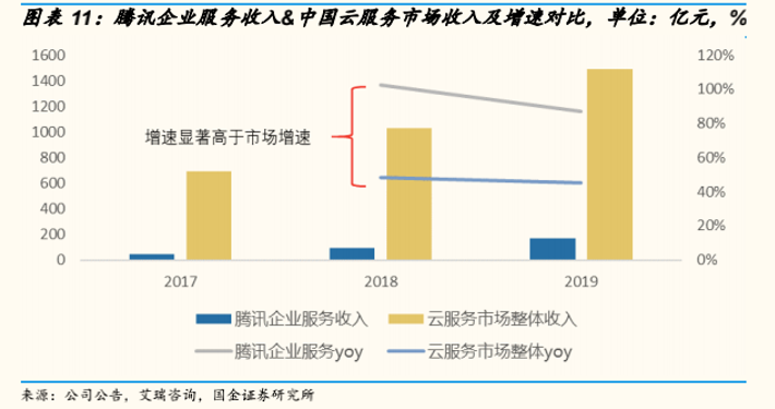 谁带来了腾讯云Q2捷报？