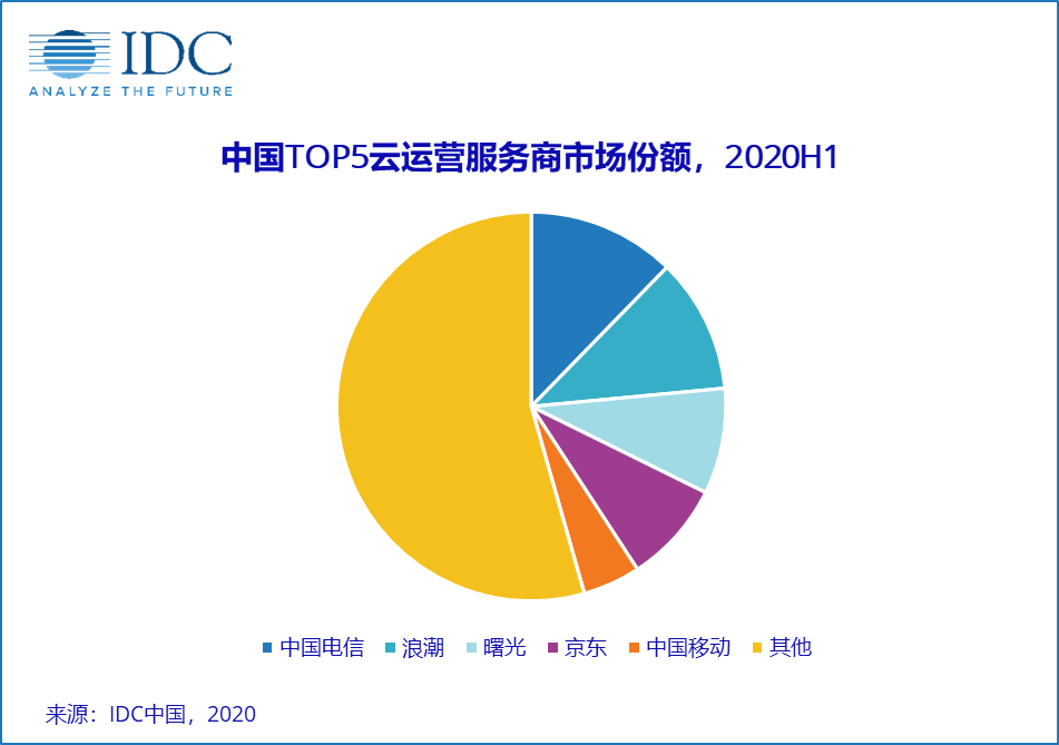 IDC：上半年中国云运营市场活跃之下缓慢增长，泛政府行业对云代运营市场需求增加