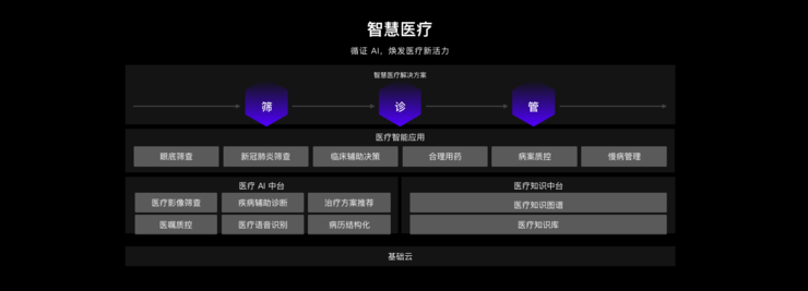 百度智能云业务新架构曝光，王海峰重磅发布AI中台、知识中台