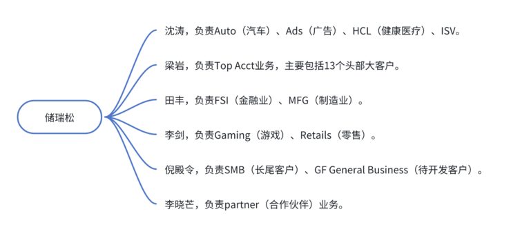 独家丨储瑞松上任第一把火：AWS大中华区组织大调整，划分8大行业线，L8高管大换位