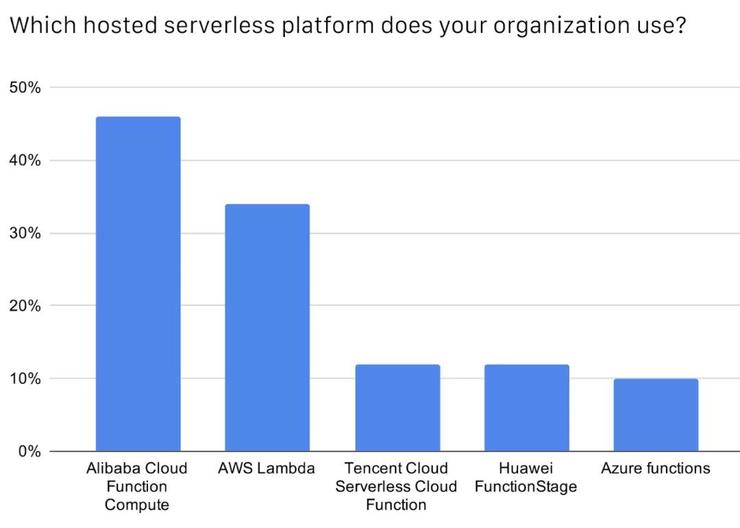 CNCF公布中国云原生调查报告：49%使用容器技术，Kubernetes 应用率达 72%