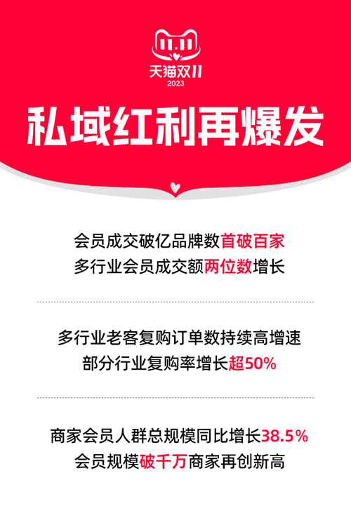 天猫双11私域红利再爆发，会员成交额破亿品牌数首破百家