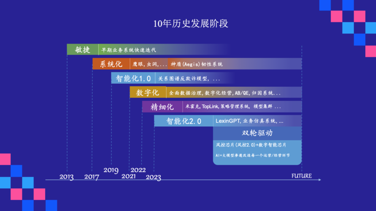 乐信十年，技术体系长成新模样