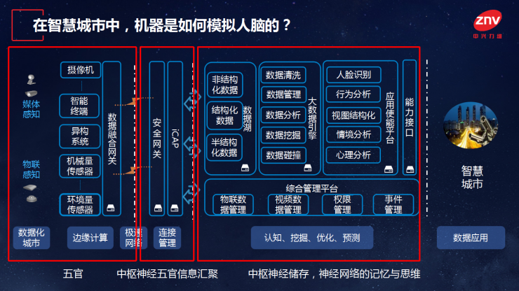 中兴力维 CTO 曹友盛：打造智慧城市，我们需要“城市智脑群+人工五官” | CCF-GAIR 2018