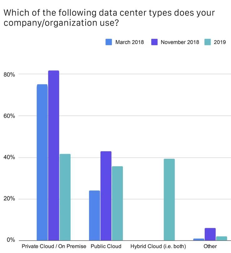 CNCF公布中国云原生调查报告：49%使用容器技术，Kubernetes 应用率达 72%