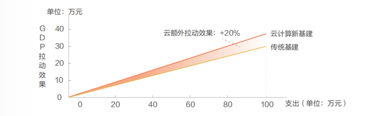 灵魂一问：云计算的社会经济价值，在哪？