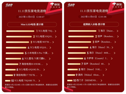 双11京东竞速榜：海尔、美的、格力居全品类TOP3