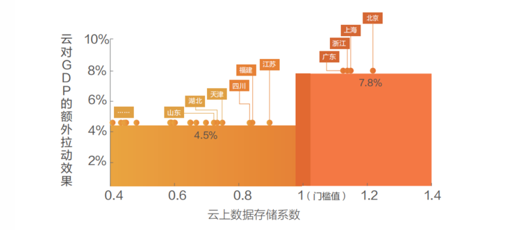 灵魂一问：云计算的社会经济价值，在哪？