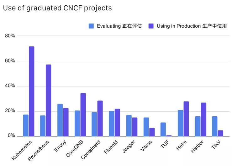 CNCF公布中国云原生调查报告：49%使用容器技术，Kubernetes 应用率达 72%