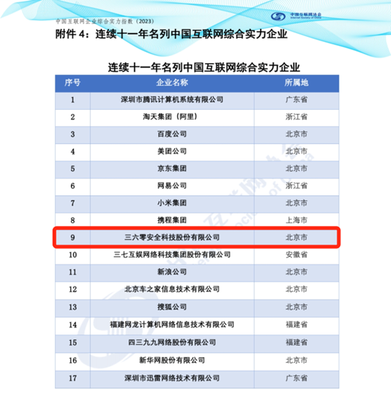 三六零连续11年上榜互联网企业百强，安全行业唯一