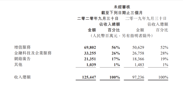 腾讯Q3财报红了，To B底牌亮了