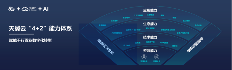 天翼云：做产业数字化转型可信的