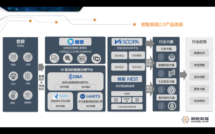 明略数据发布“明智系统2.0”，像“人脑”一样去感知和思考