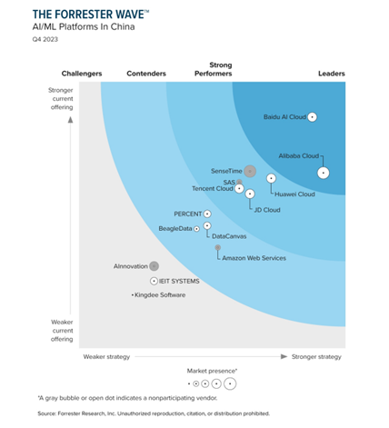 Forrester Wave报告：百度智能云15项能力第一，获评中国人工智能/机器学习平台领导者