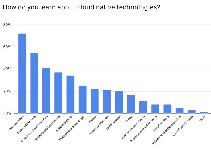 CNCF公布中国云原生调查报告：49%使用容器技术，Kubernetes 应用率达 72%