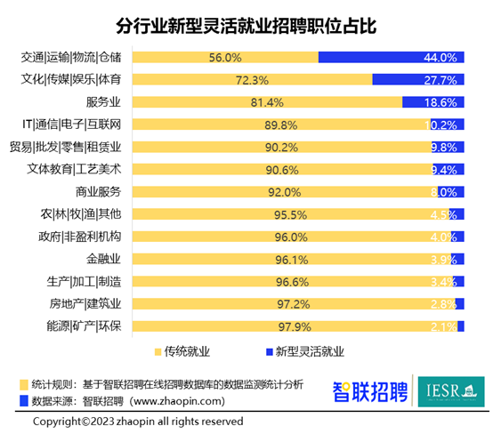 2023新型灵活就业报告发布，交通、文娱、服务零售业职位占比最高