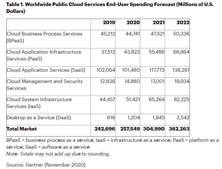 Gartner预测2021年全球公有云支出将增长18％