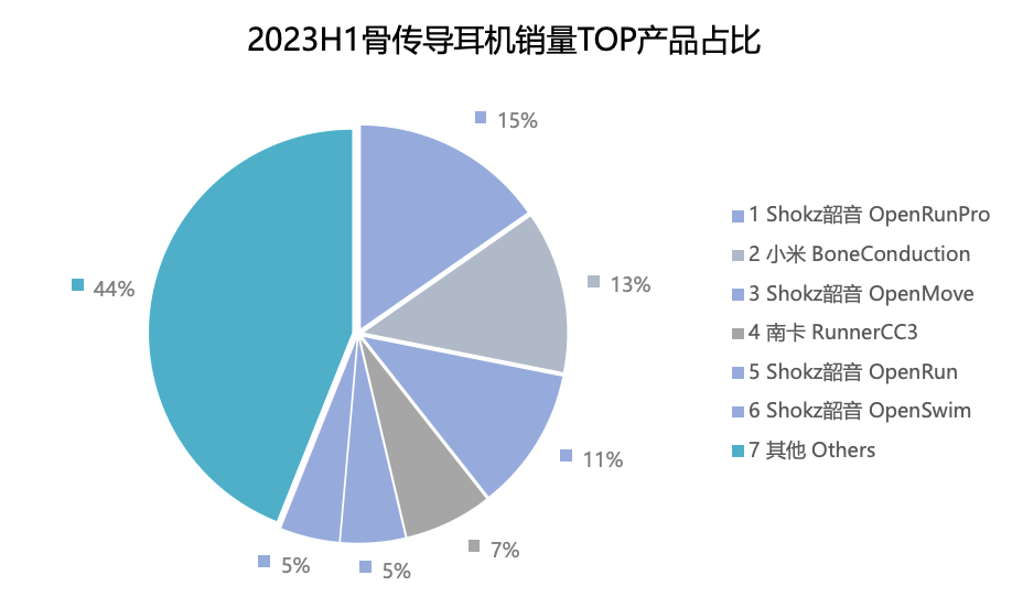 IDC 2023中国可穿戴设备市场报告：骨传导、不入耳耳机增势迅猛