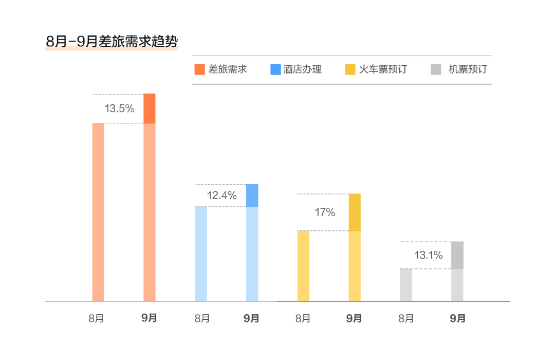 新签39家央国企客户，滴滴助力企业在差旅季降本增效