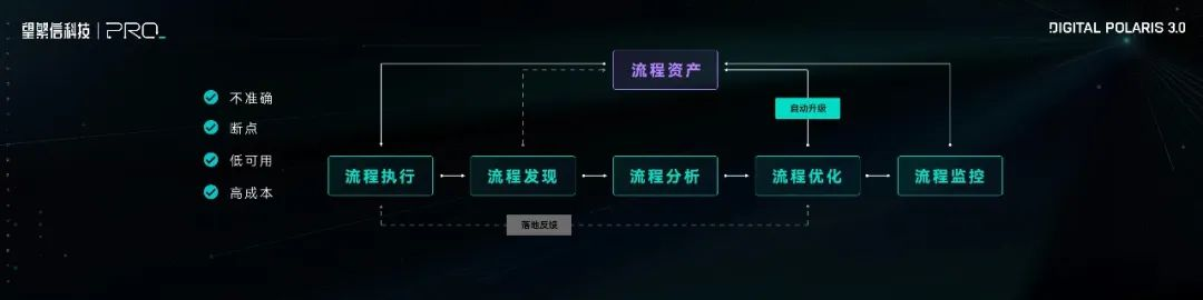 数字北极星 3.0 ：AI 时代，重塑企业流程管理