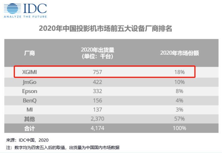 科创板上市后，停不下来的极米再拿中国投影市场冠军