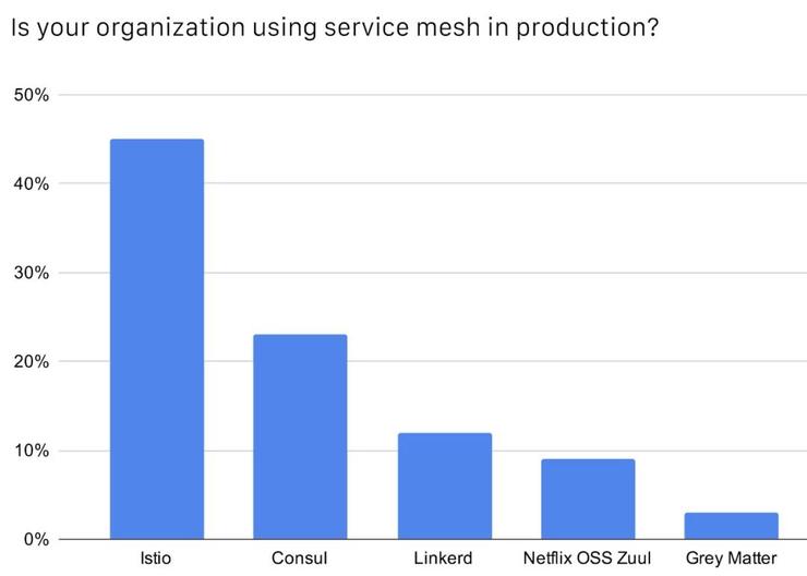 CNCF公布中国云原生调查报告：49%使用容器技术，Kubernetes 应用率达 72%