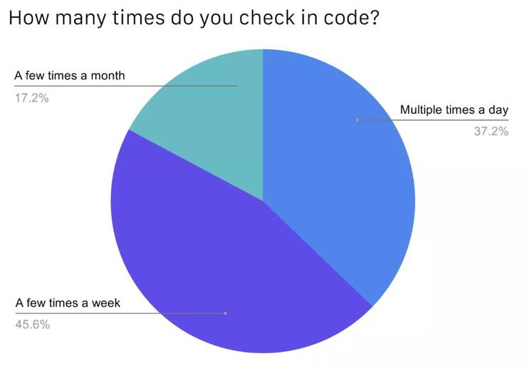 CNCF公布中国云原生调查报告：49%使用容器技术，Kubernetes 应用率达 72%