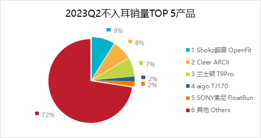 IDC 2023中国可穿戴设备市场报告：骨传导、不入耳耳机增势迅猛