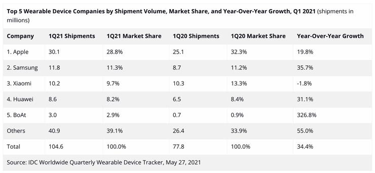 可穿戴设备 Q1 出货量破亿，苹果遭小公司“抢食”