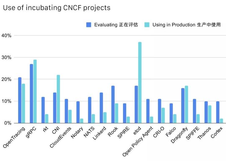 CNCF公布中国云原生调查报告：49%使用容器技术，Kubernetes 应用率达 72%