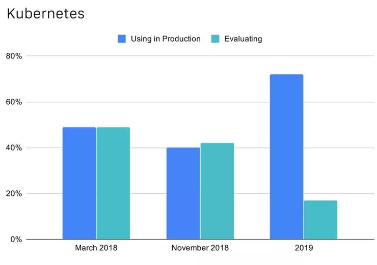 CNCF公布中国云原生调查报告：49%使用容器技术，Kubernetes 应用率达 72%