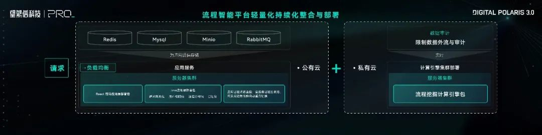 数字北极星 3.0 ：AI 时代，重塑企业流程管理