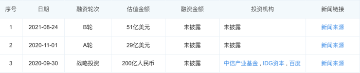 小度科技获 B 轮融资，估值达 330 亿元