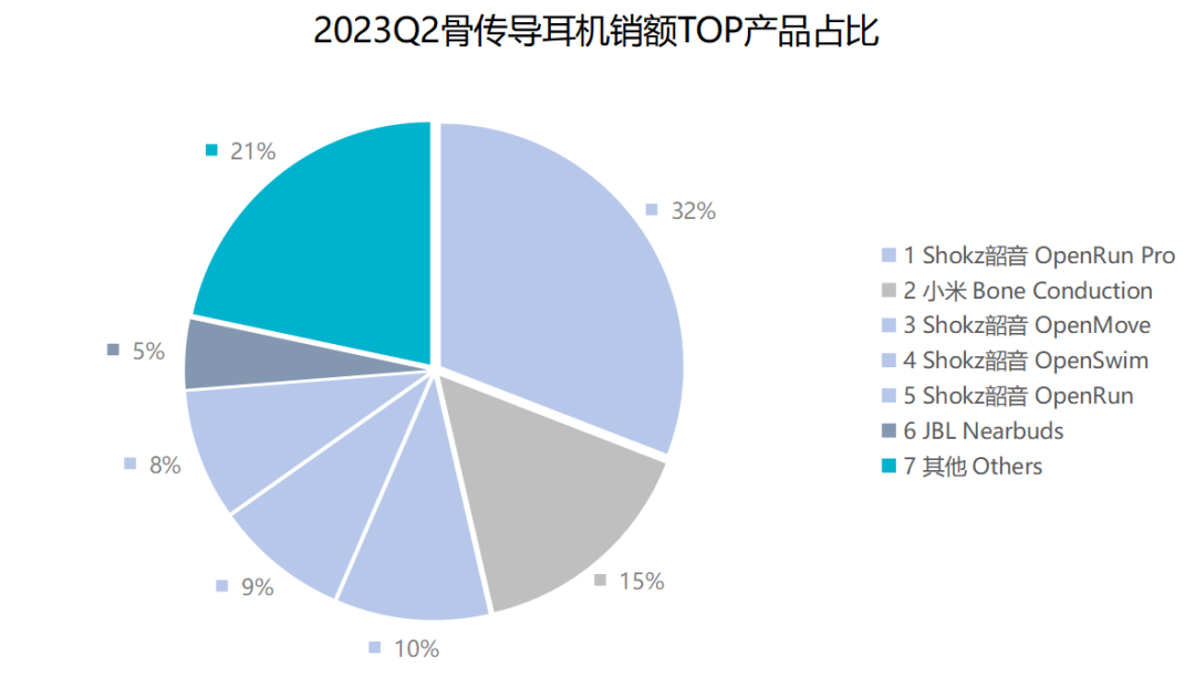 IDC 2023中国可穿戴设备市场报告：骨传导、不入耳耳机增势迅猛