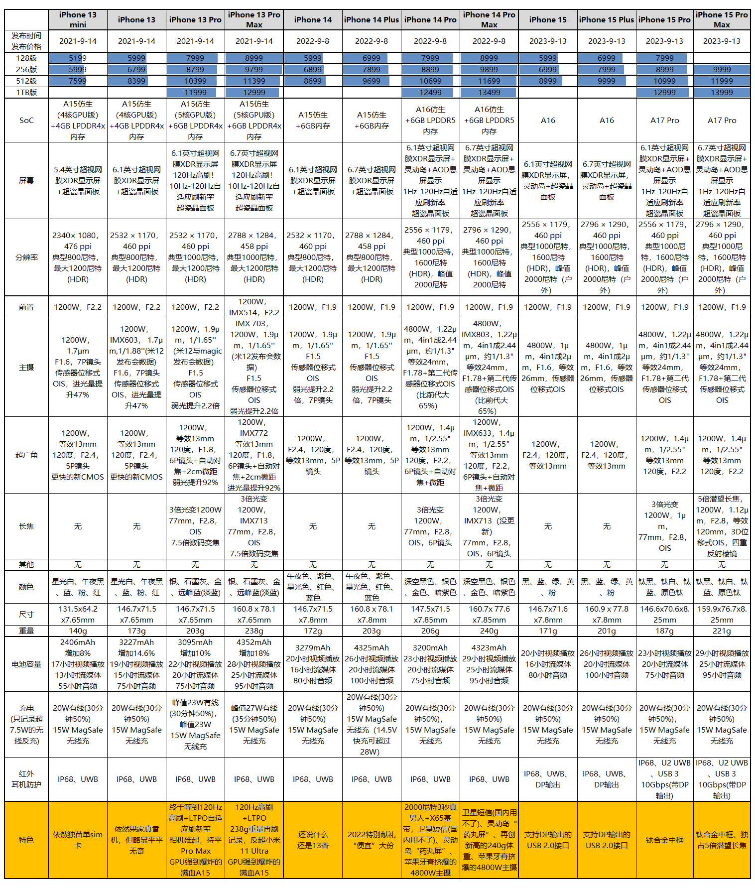 5999元起，iPhone 15系列发布：C口+钛合金+全员灵动岛+5倍潜望长焦