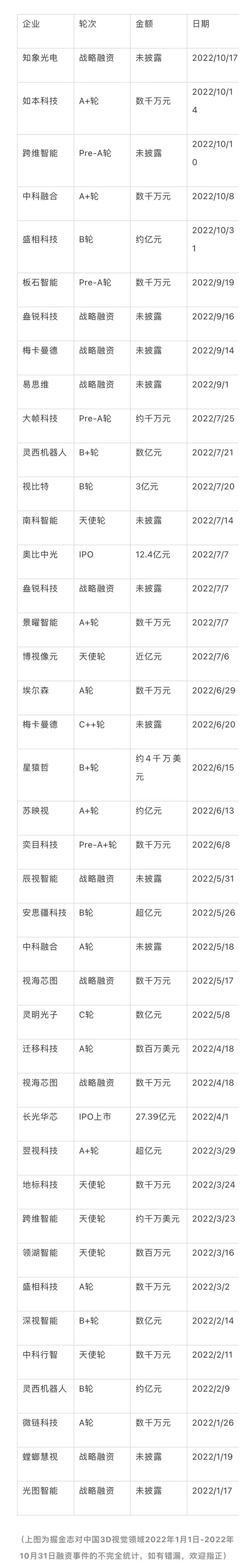 创企扎堆、亿级融资十余起，3D 视觉赛道吸金不断