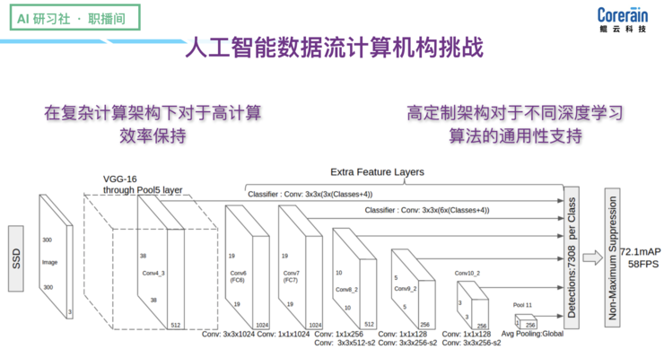 鲲云科技方舟：基于定制数据流的AI应用 | 职播间第 9 期