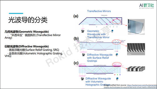 AR近眼显示中的光波导| AI 研习社 158期大讲堂总结