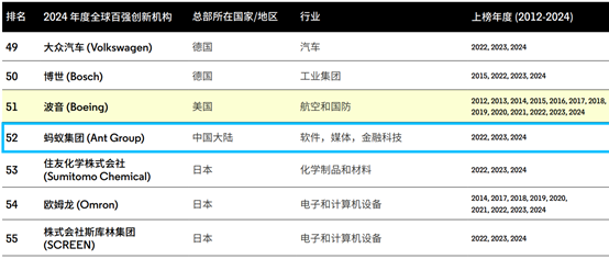 蚂蚁集团入选《2024年度全球百强创新机构》海外专利占比超一半