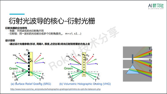 AR近眼显示中的光波导| AI 研习社 158期大讲堂总结