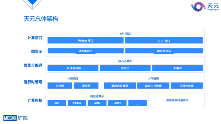 旷视研究院田忠博：旷视深度学习框架天元的开源演进  | CCF-GAIR 2020