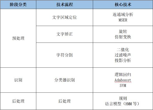 复杂场景下的 OCR 如何实现——深度学习算法综述