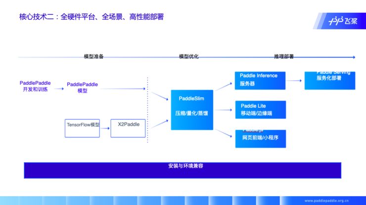 百度技术平台部高级总监马艳军：开源深度学习框架，生态构建是核心，产业赋能是试金石 | CCF-GAIR 2020