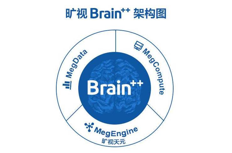 从算法爬坡到 AI 基建，旷视“天元”开源背后的 AI 生产力破局