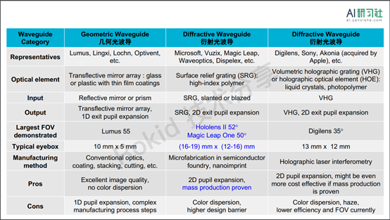 AR近眼显示中的光波导| AI 研习社 158期大讲堂总结