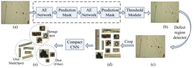 复杂场景下的复杂缺陷检测方法——深度学习算法综述