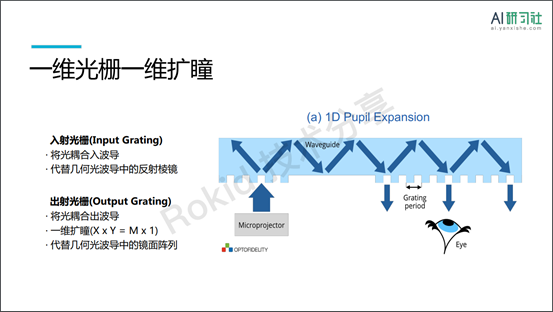 AR近眼显示中的光波导| AI 研习社 158期大讲堂总结