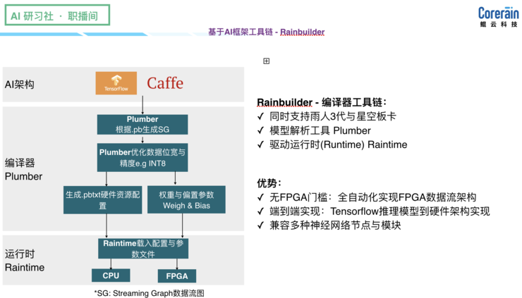 鲲云科技方舟：基于定制数据流的AI应用 | 职播间第 9 期