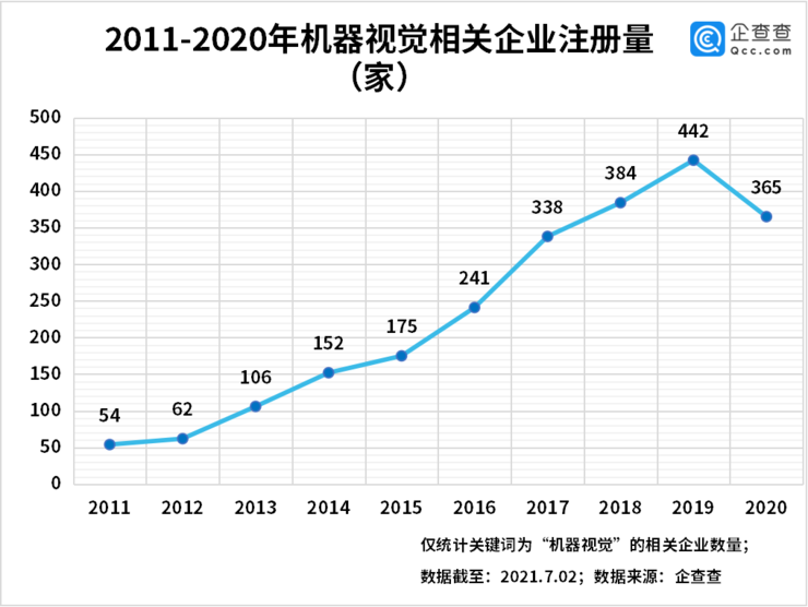 创企扎堆、亿级融资十余起，3D 视觉赛道吸金不断