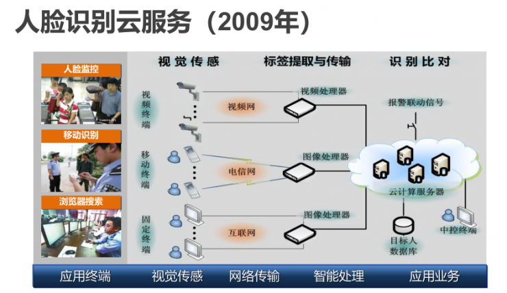 中科院/中科奥森李子青：「AI+安防」的三个最新技术突破 丨AI 安防峰会 2018